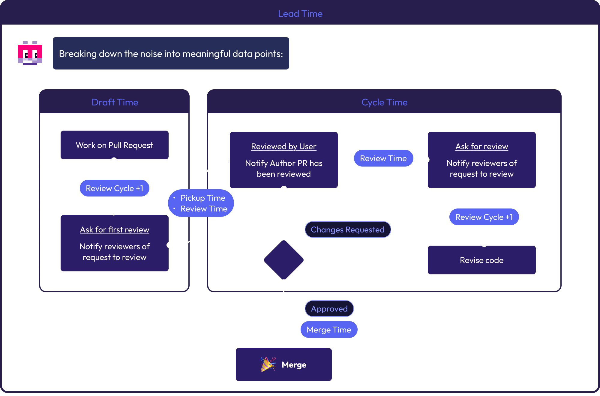 Pull Request Lead Time