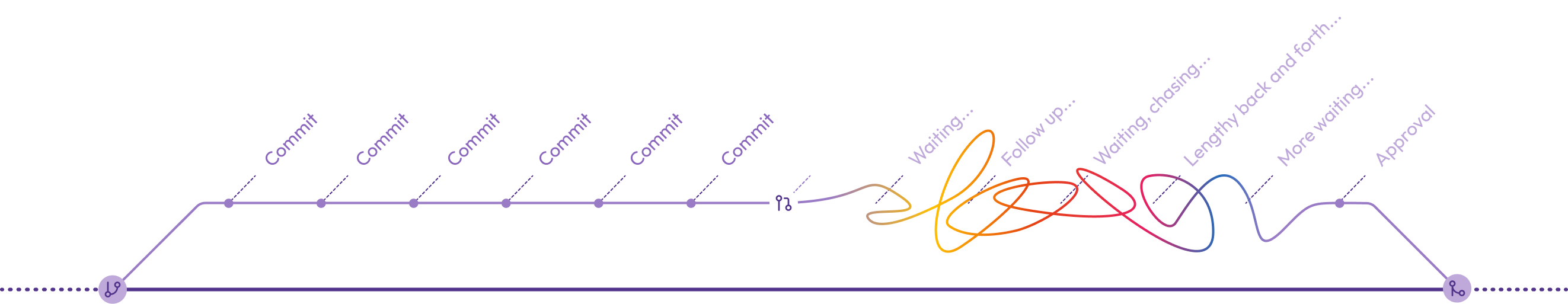 shows inneficiencies of team